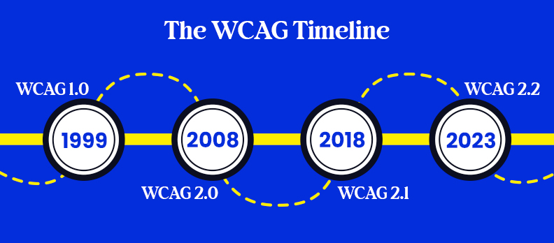 A Quick Guide to WCAG Versions