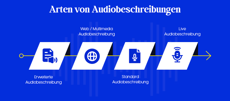 Arten von Audiobeschreibungen