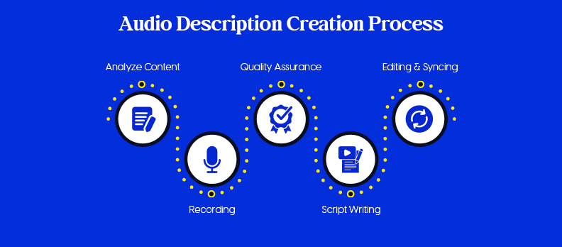 Audio Description Creation Process