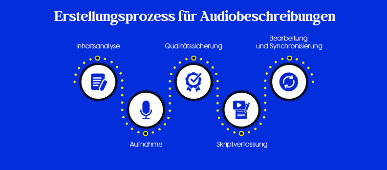 Erstellungsprozess für Audiobeschreibungen