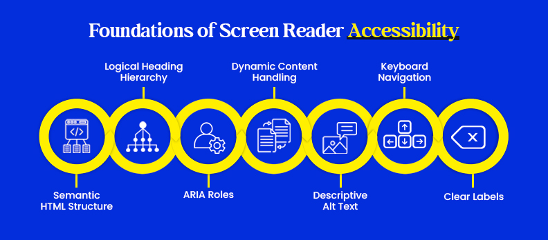 Foundations of Screen Reader Accessibility