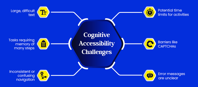 Cognitive Accessibility Challenges