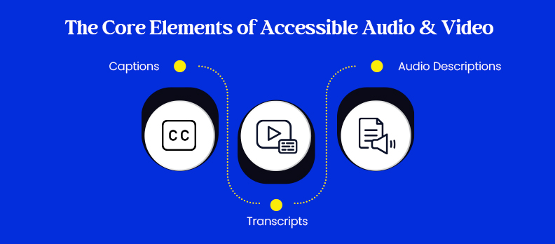 The Core Elements of Accessible Audio & Video