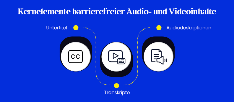 Kernelemente barrierefreier Audio- und Videoinhalte