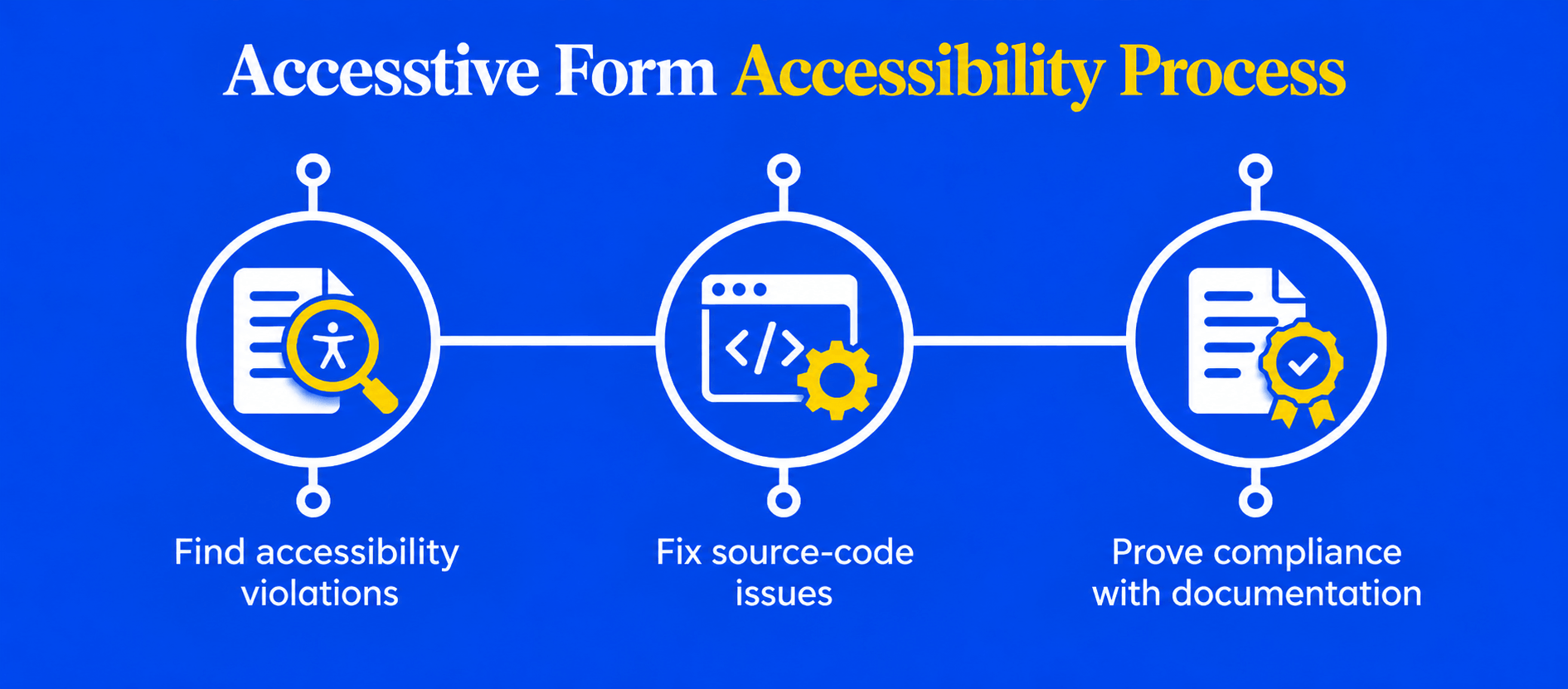 Accesstive Form Accessibility Process