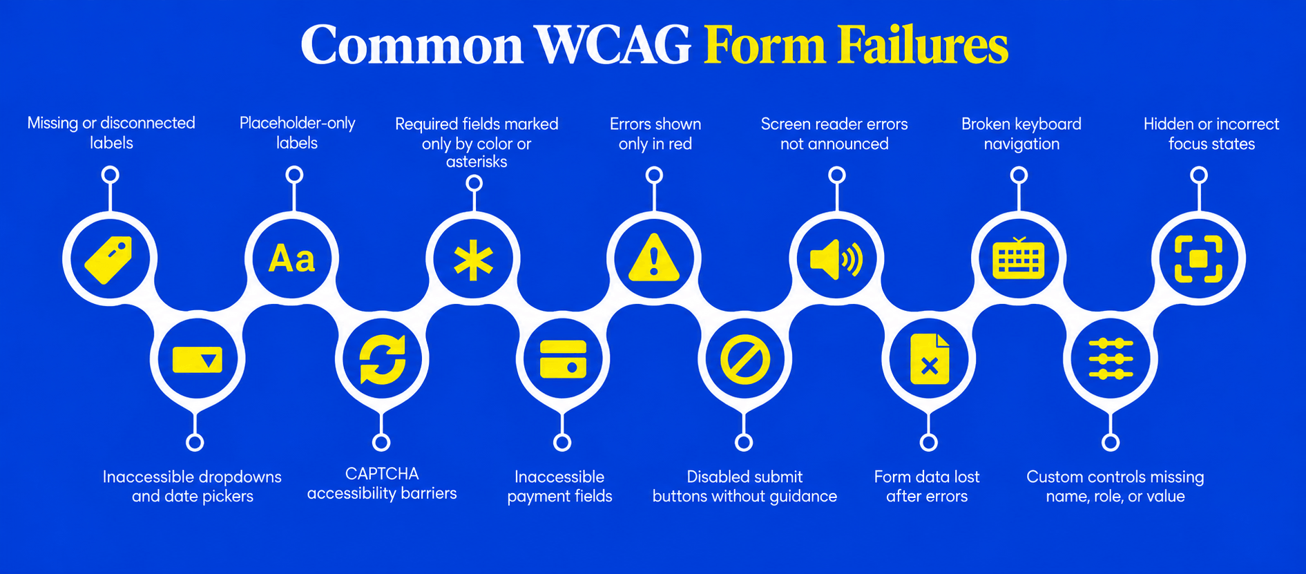 Common WCAG Form Failures