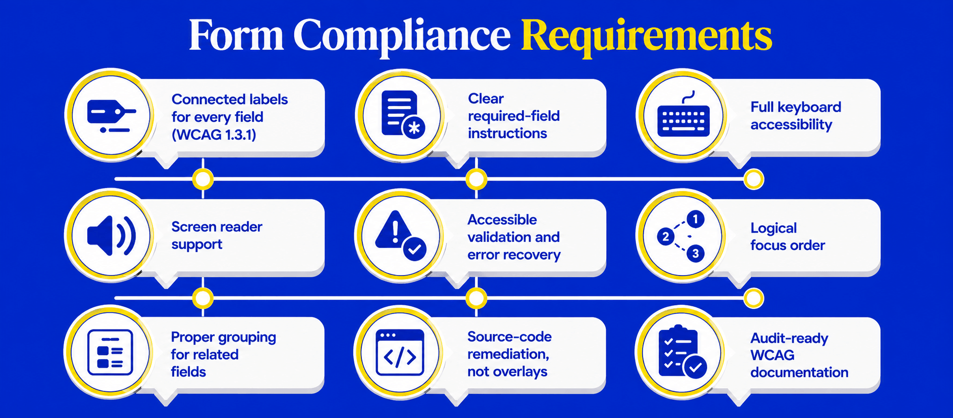 Form Compliance Requirements