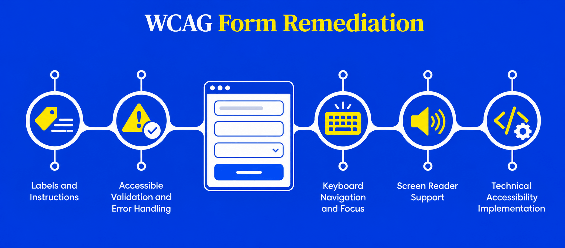 WCAG Form Remediation