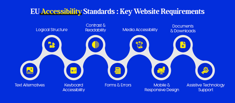 EU Accessibility Standards: Key Website Requirements