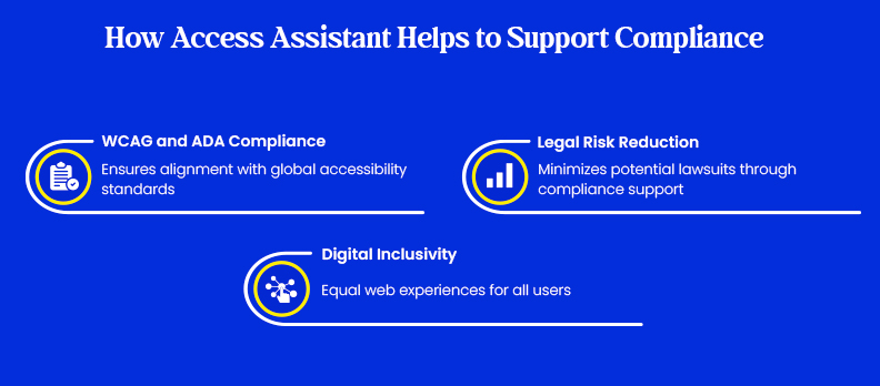 How Access Assistant Helps to Support Compliance