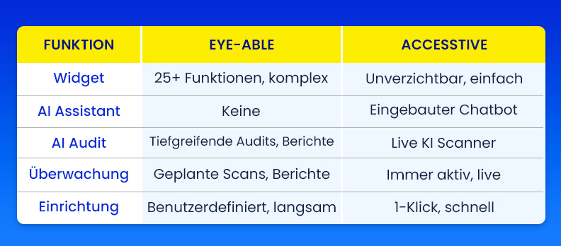Eye-Able® vs. Accesstive