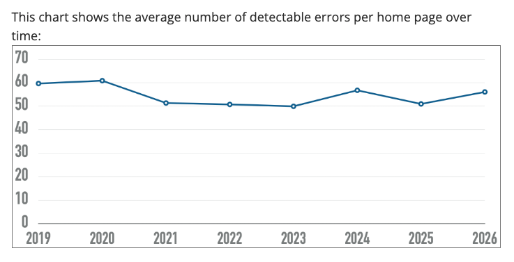 Accessibility errors per home page (2019–2026)