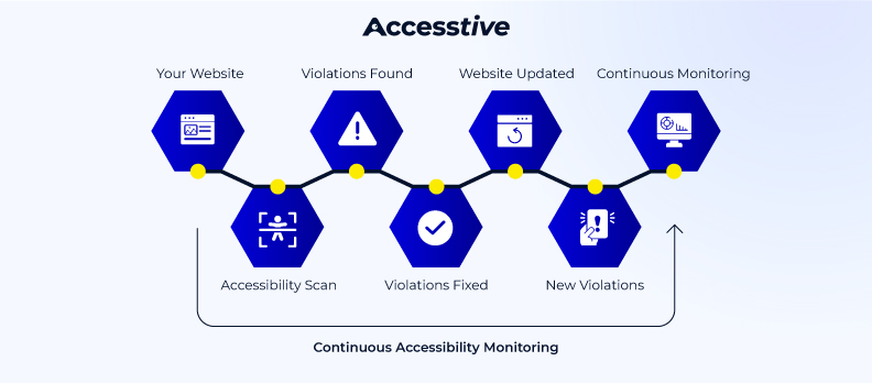 Continuous website accessibility monitoring workflow