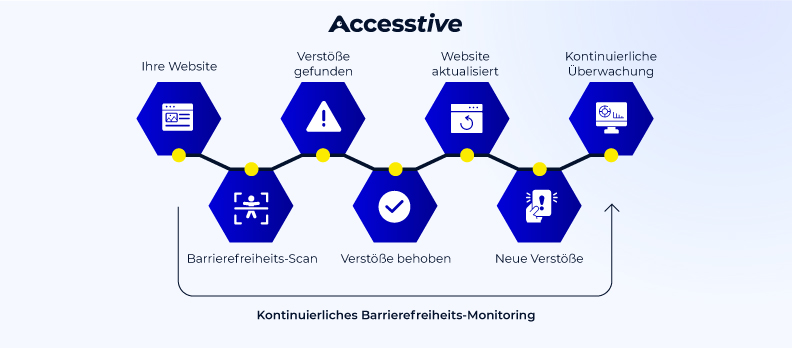 Workflow zur kontinuierlichen Überwachung der Website-Barrierefreiheit