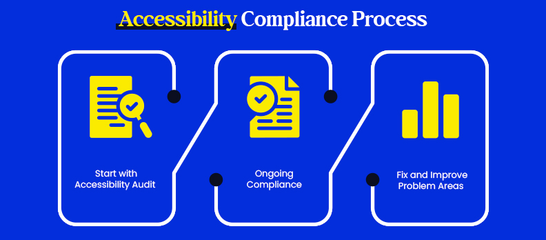 Accessibility Compliance Process Accessibility Compliance Process