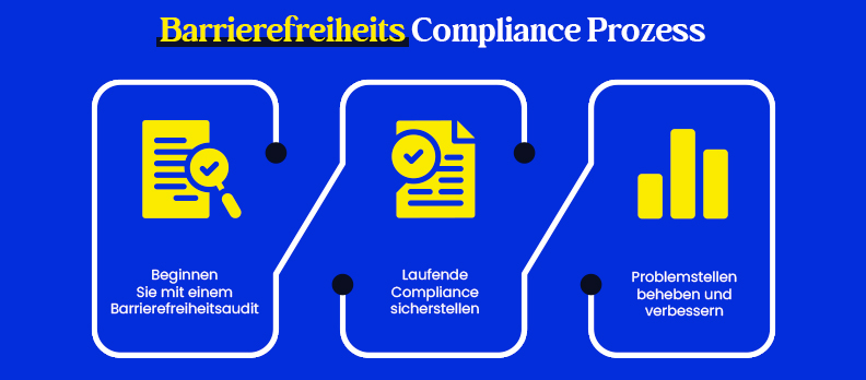 Barrierefreiheits-Compliance-Prozess Barrierefreiheits-Compliance-Prozess