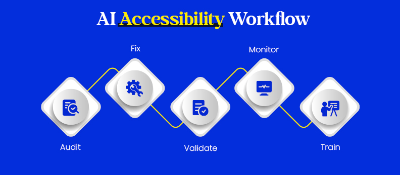 AI Accessibility Workflow