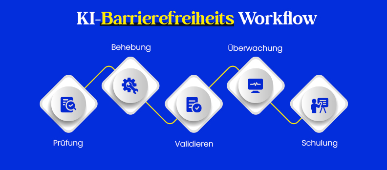 KI-Barrierefreiheits-Workflow