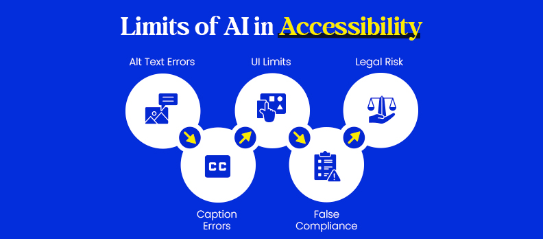 Limits of AI in Accessibility