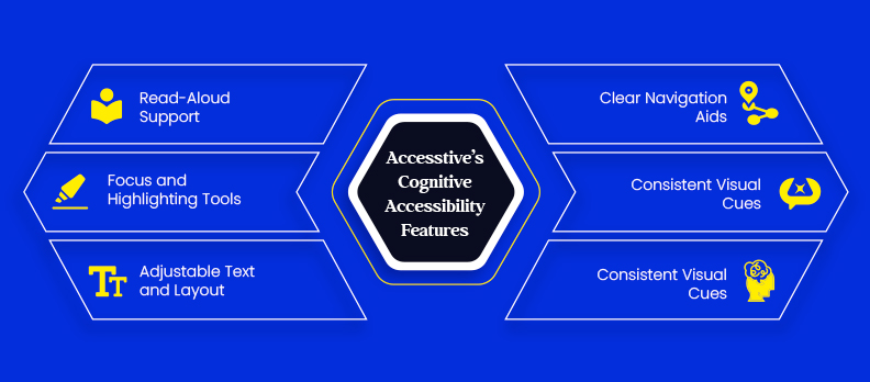 Accesstive’s Cognitive Accessibility Features