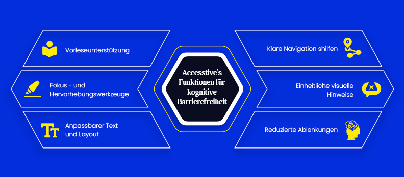 Accesstive’s Funktionen für kognitive Barrierefreiheit