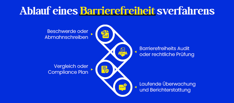 Ablauf eines Barrierefreiheitsverfahrens Ablauf eines Barrierefreiheitsverfahrens