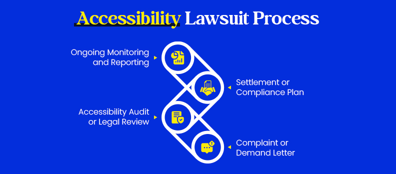 Accessibility Lawsuit Process