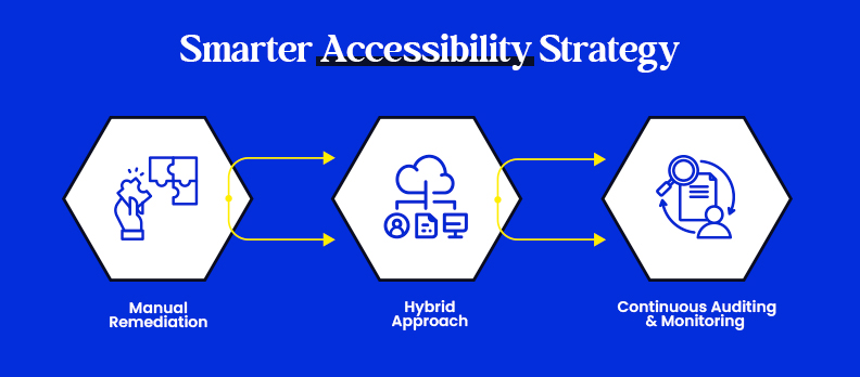 Smarter Accessibility Strategy