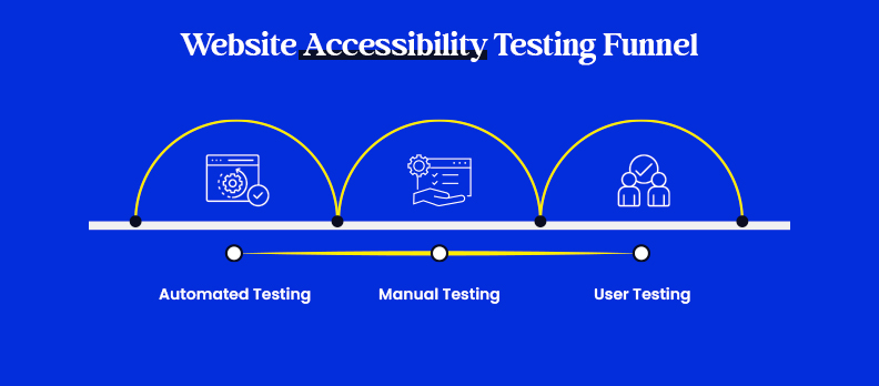 Website Accessibility Testing Funnel