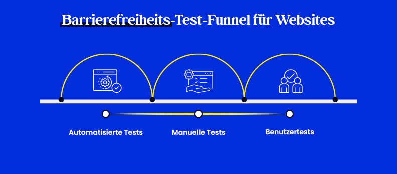 Barrierefreiheits-Test-Funnel für Websites