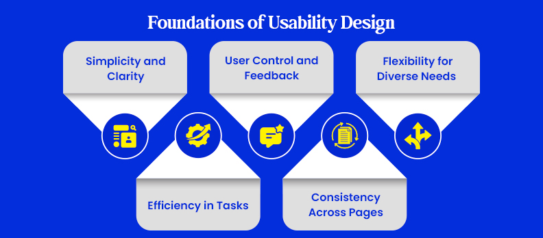 Foundations of Usability Design