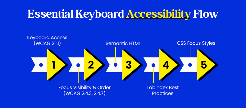 Essential Keyboard Accessibility Flow