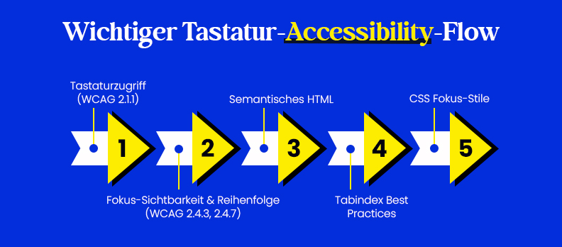 Wichtiger Tastatur-Accessibility-Flow