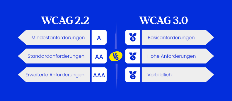 WCAG 2.2 A/AA/AAA vs WCAG 3.0 Bronze/Silber/Gold
