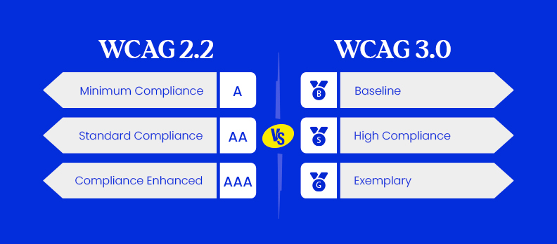 WCAG 2.2 AAAAAA vs WCAG 3.0 Bronze Silver Gold