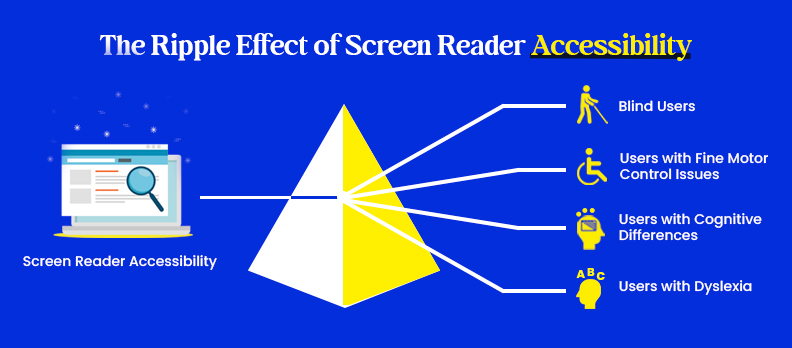 The Ripple Effect of Screen Reader Accessibility